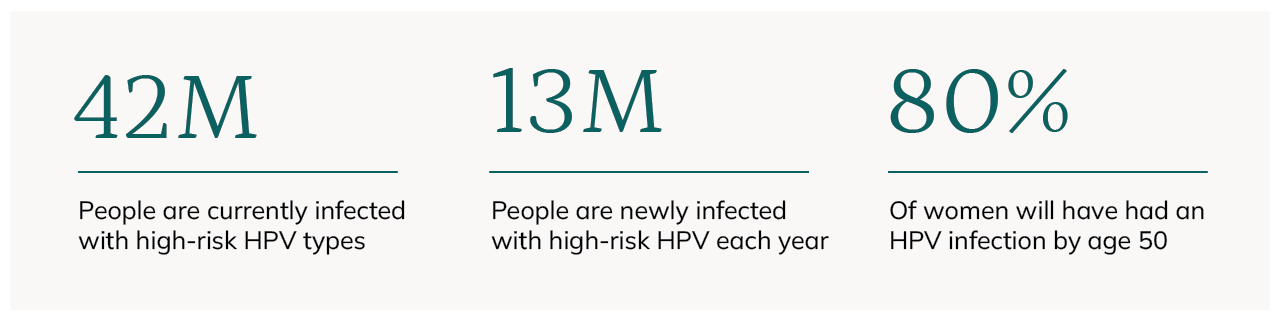 HPV Statistics